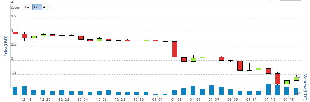 Litecoin-price-January-16